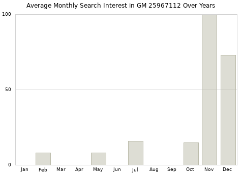 Monthly average search interest in GM 25967112 part over years from 2013 to 2020.