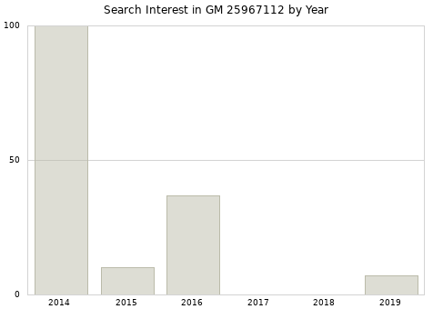Annual search interest in GM 25967112 part.