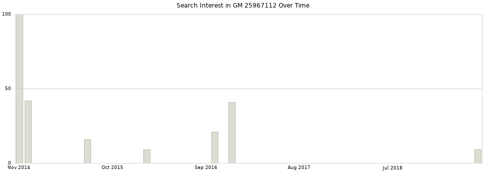 Search interest in GM 25967112 part aggregated by months over time.