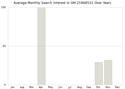 Monthly average search interest in GM 25968531 part over years from 2013 to 2020.
