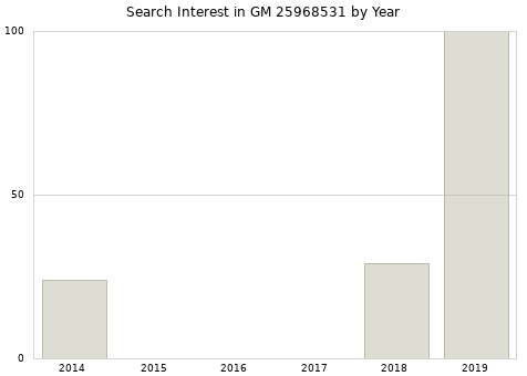 Annual search interest in GM 25968531 part.
