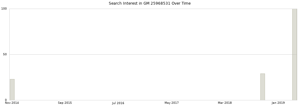Search interest in GM 25968531 part aggregated by months over time.