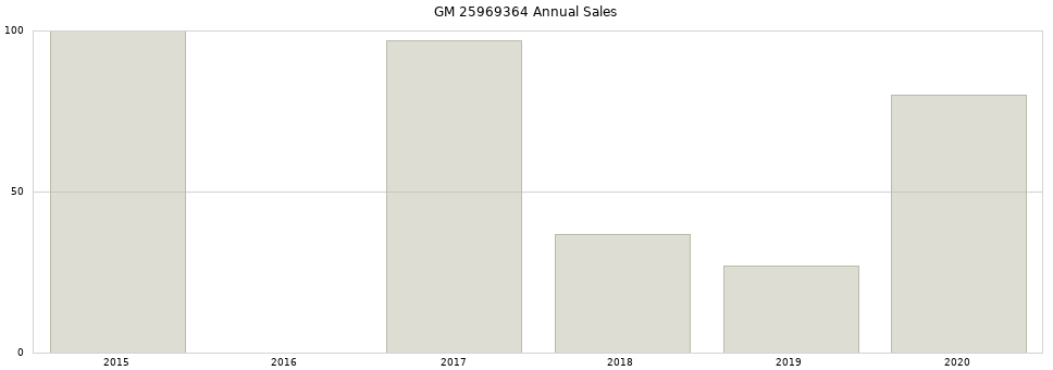 GM 25969364 part annual sales from 2014 to 2020.