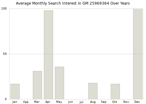 Monthly average search interest in GM 25969364 part over years from 2013 to 2020.