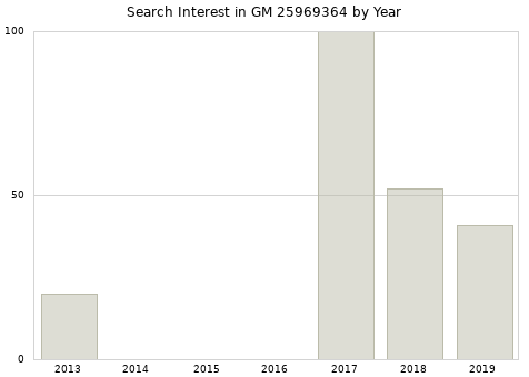 Annual search interest in GM 25969364 part.