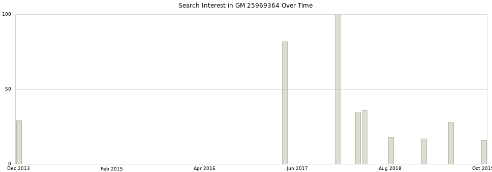 Search interest in GM 25969364 part aggregated by months over time.