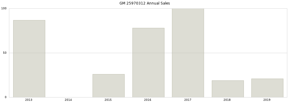 GM 25970312 part annual sales from 2014 to 2020.