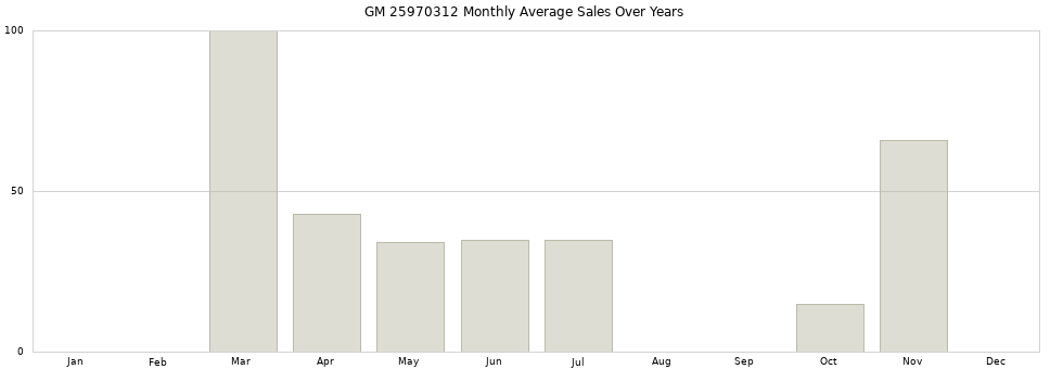 GM 25970312 monthly average sales over years from 2014 to 2020.