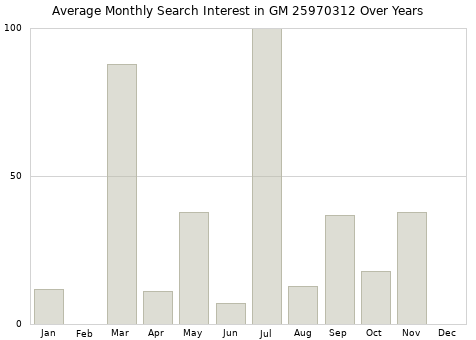 Monthly average search interest in GM 25970312 part over years from 2013 to 2020.