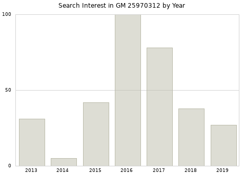 Annual search interest in GM 25970312 part.