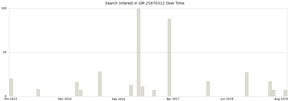Search interest in GM 25970312 part aggregated by months over time.