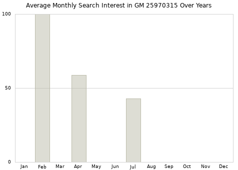 Monthly average search interest in GM 25970315 part over years from 2013 to 2020.