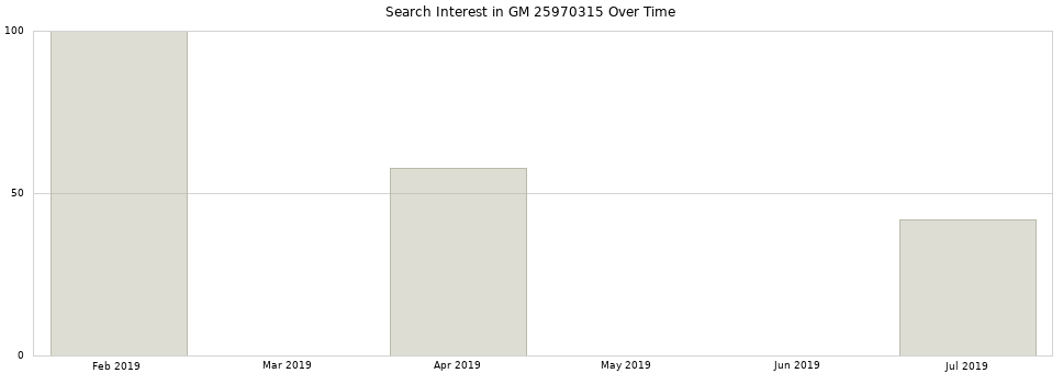 Search interest in GM 25970315 part aggregated by months over time.