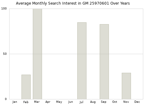 Monthly average search interest in GM 25970601 part over years from 2013 to 2020.