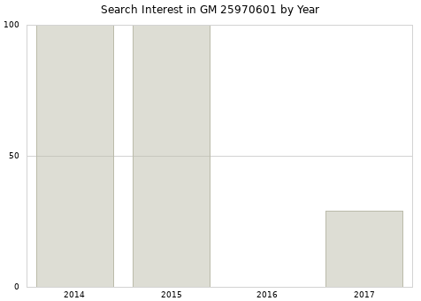 Annual search interest in GM 25970601 part.