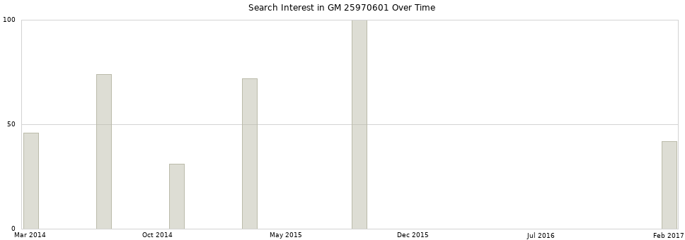 Search interest in GM 25970601 part aggregated by months over time.
