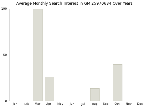 Monthly average search interest in GM 25970634 part over years from 2013 to 2020.