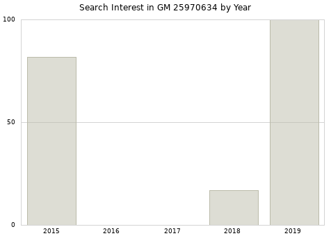 Annual search interest in GM 25970634 part.