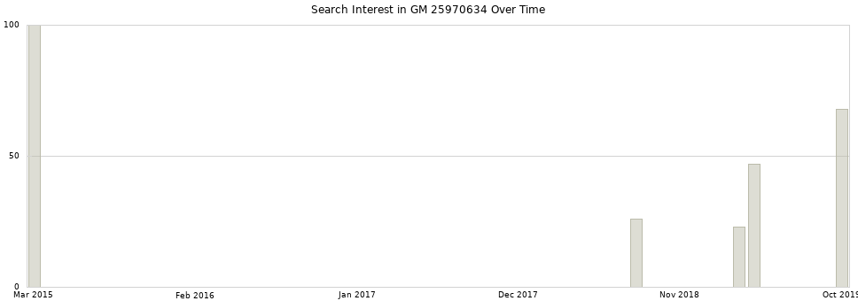 Search interest in GM 25970634 part aggregated by months over time.
