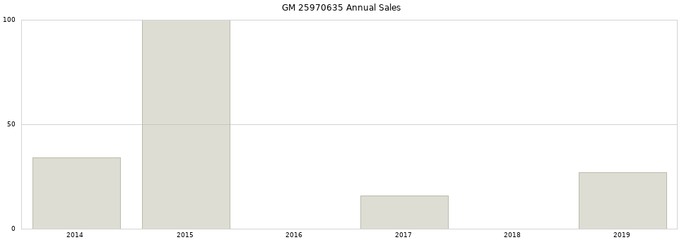 GM 25970635 part annual sales from 2014 to 2020.