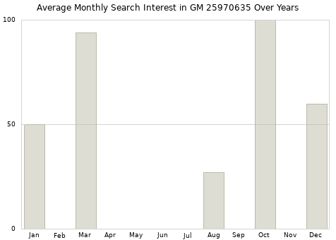 Monthly average search interest in GM 25970635 part over years from 2013 to 2020.
