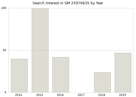 Annual search interest in GM 25970635 part.