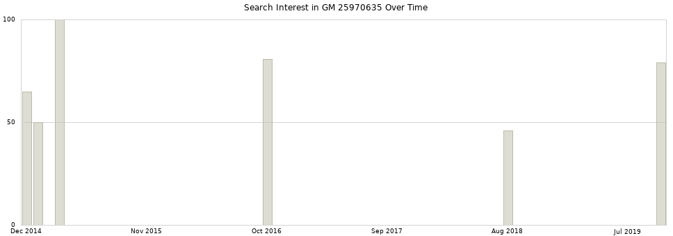 Search interest in GM 25970635 part aggregated by months over time.
