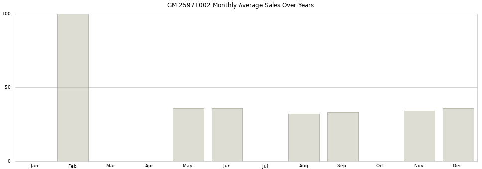 GM 25971002 monthly average sales over years from 2014 to 2020.