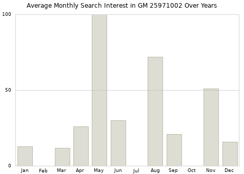 Monthly average search interest in GM 25971002 part over years from 2013 to 2020.