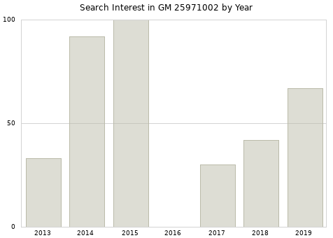 Annual search interest in GM 25971002 part.