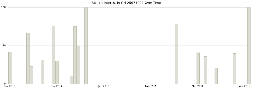 Search interest in GM 25971002 part aggregated by months over time.