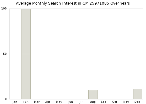 Monthly average search interest in GM 25971085 part over years from 2013 to 2020.