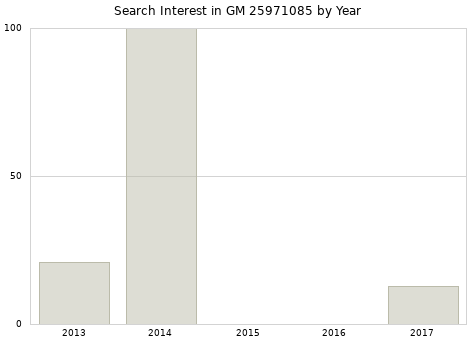 Annual search interest in GM 25971085 part.