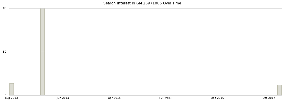 Search interest in GM 25971085 part aggregated by months over time.