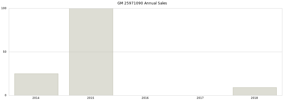 GM 25971090 part annual sales from 2014 to 2020.