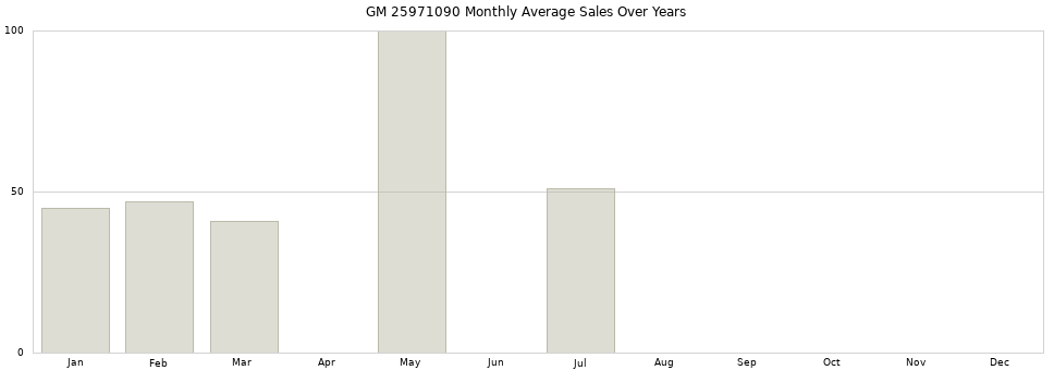 GM 25971090 monthly average sales over years from 2014 to 2020.