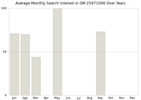 Monthly average search interest in GM 25971090 part over years from 2013 to 2020.