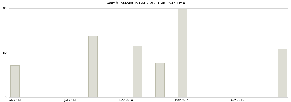 Search interest in GM 25971090 part aggregated by months over time.
