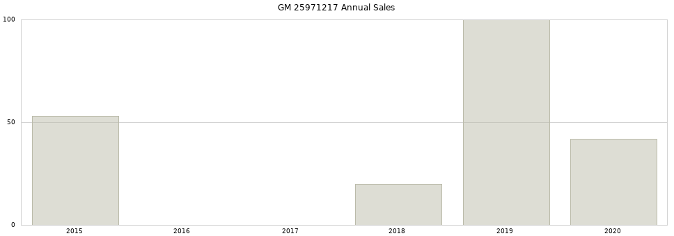GM 25971217 part annual sales from 2014 to 2020.