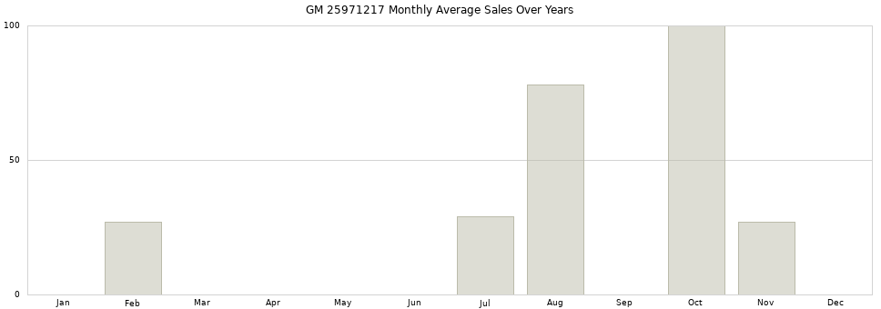 GM 25971217 monthly average sales over years from 2014 to 2020.