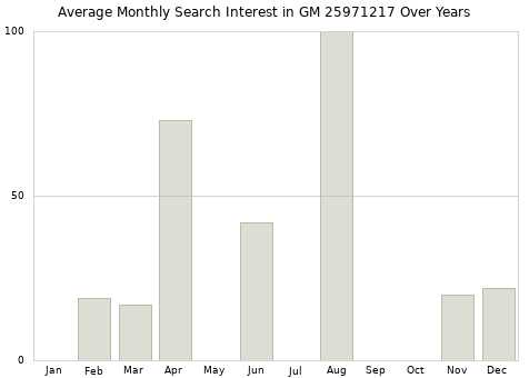 Monthly average search interest in GM 25971217 part over years from 2013 to 2020.