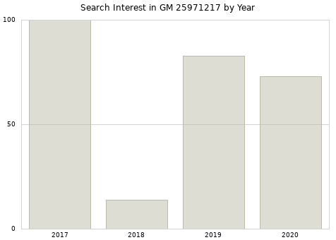 Annual search interest in GM 25971217 part.