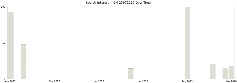 Search interest in GM 25971217 part aggregated by months over time.