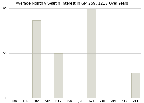 Monthly average search interest in GM 25971218 part over years from 2013 to 2020.