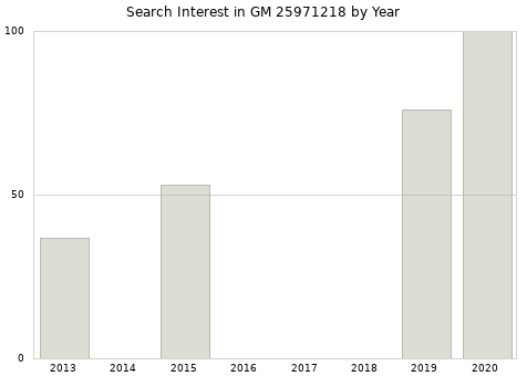 Annual search interest in GM 25971218 part.