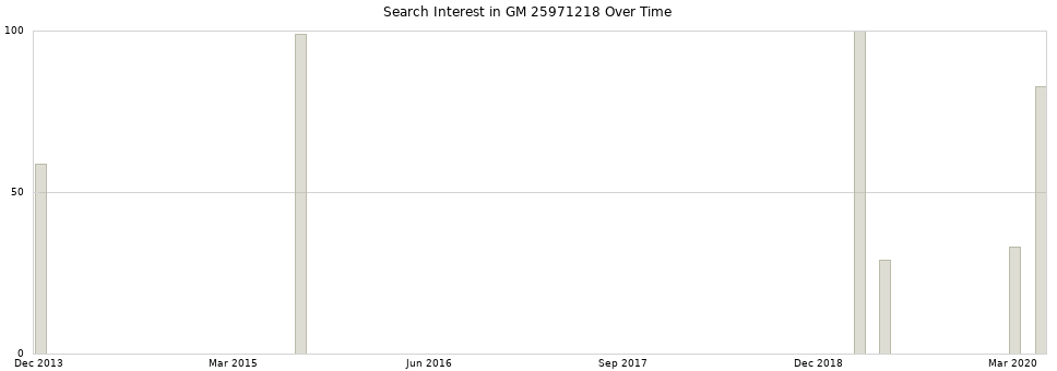 Search interest in GM 25971218 part aggregated by months over time.