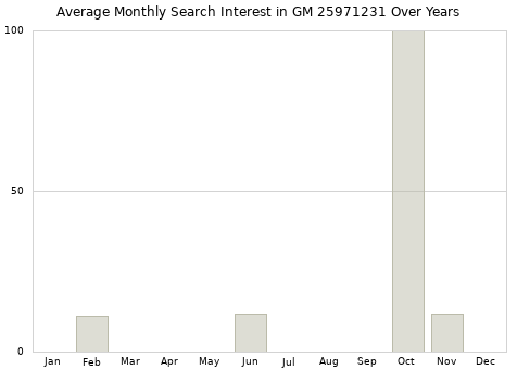 Monthly average search interest in GM 25971231 part over years from 2013 to 2020.