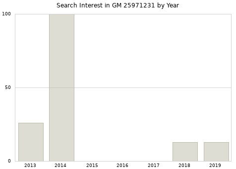 Annual search interest in GM 25971231 part.