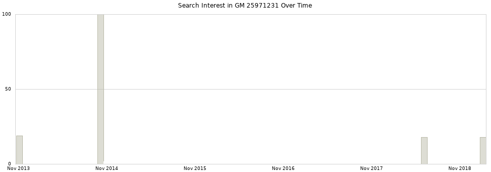 Search interest in GM 25971231 part aggregated by months over time.