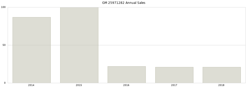 GM 25971282 part annual sales from 2014 to 2020.